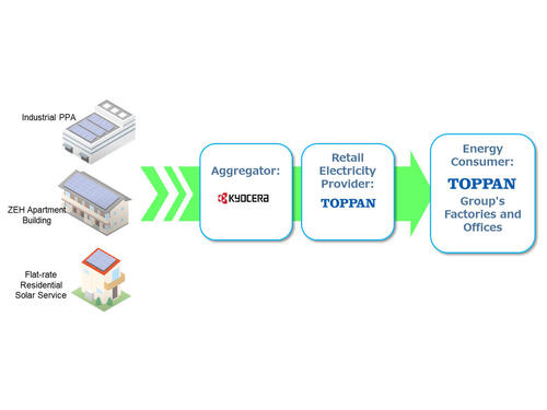 Kyocera begins supplying its renewable energy business model to TOPPAN Group