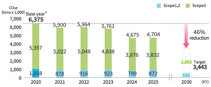 image: GHG Emissions (Scope 1, 2, 3)