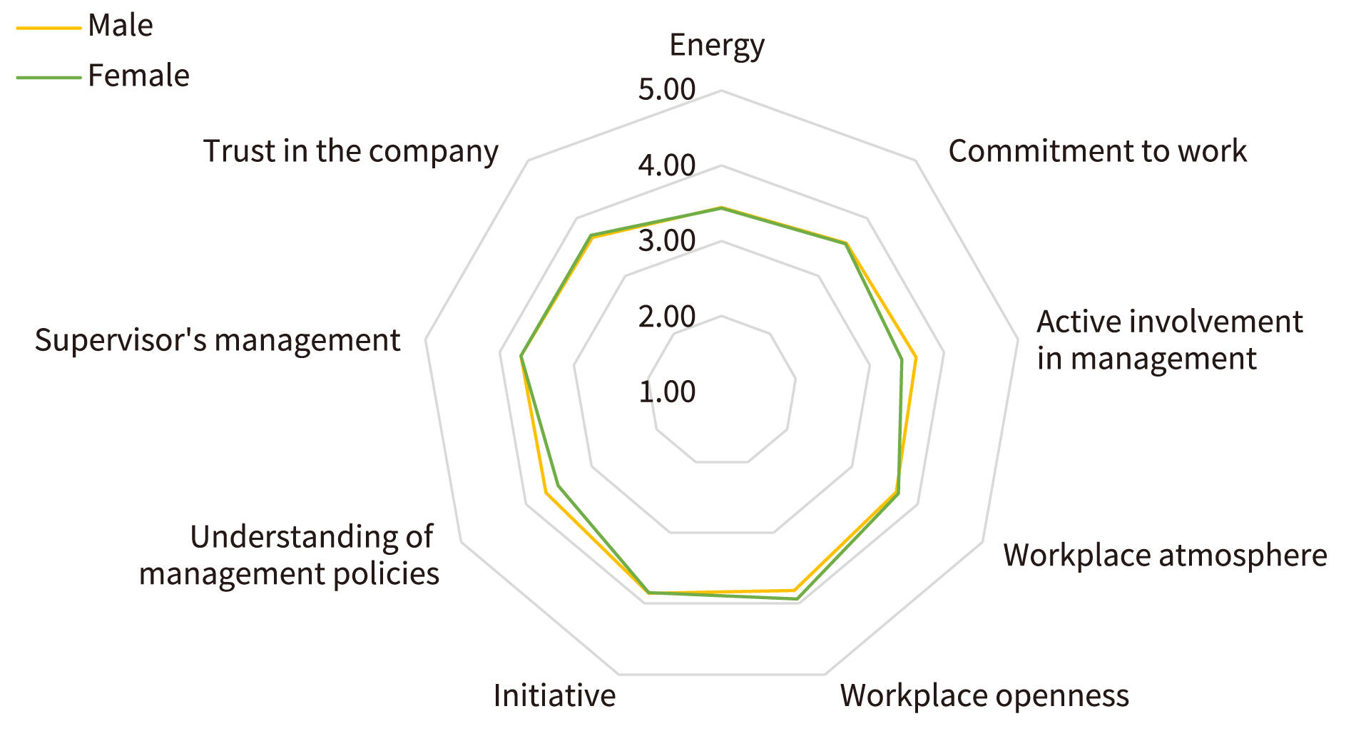 Results of the FY2025 Workplace Vitality Assessment (by Gender)