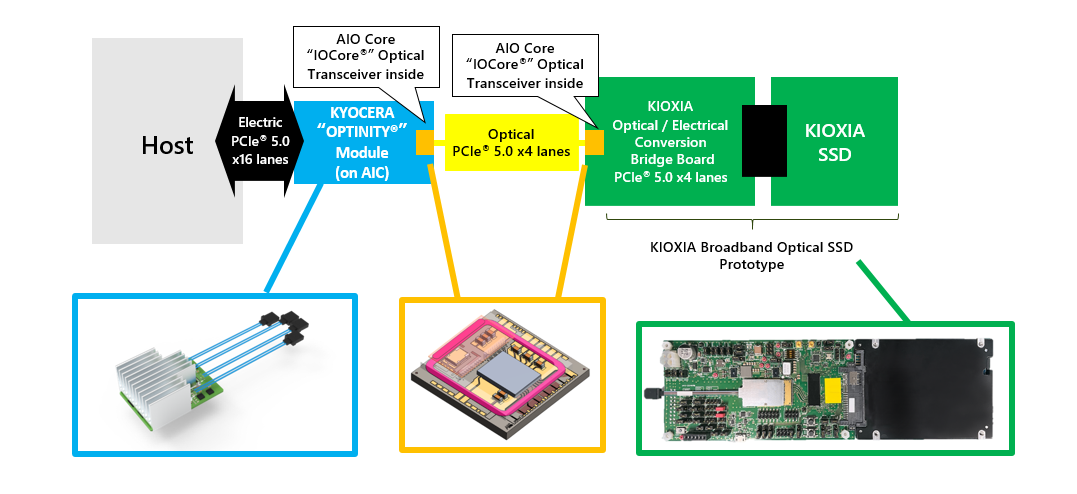 Operation Image of Broadband Optical SSD